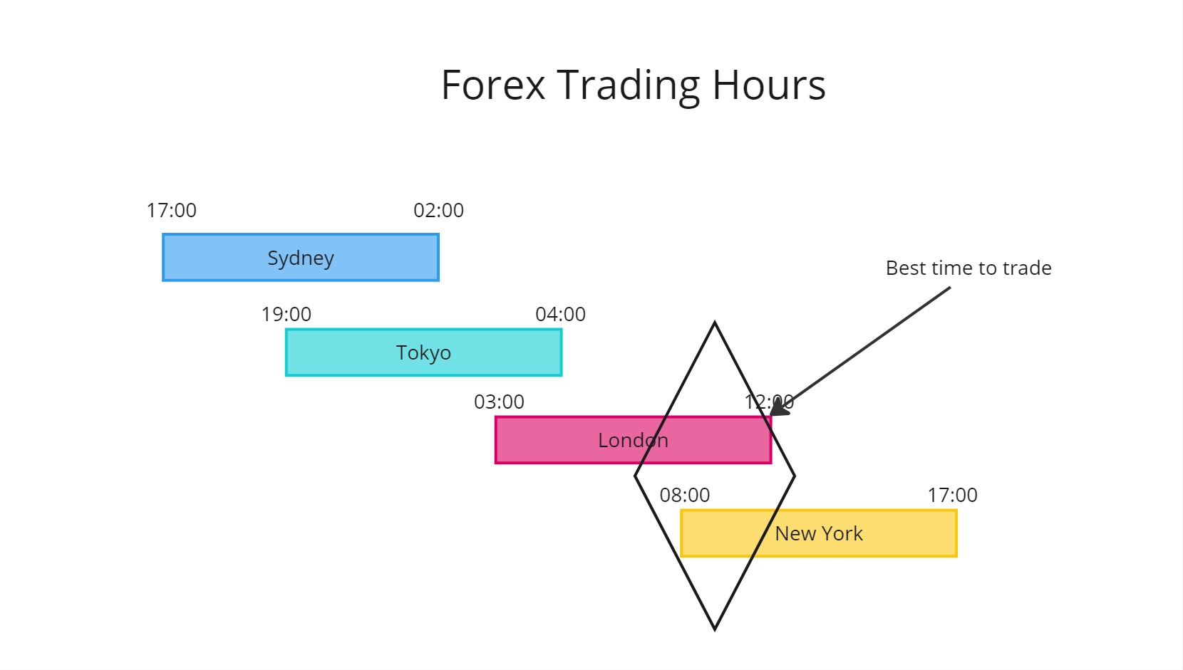 Why Some of the Forex Trading Hours are More Active Than Others